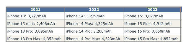 柞水苹果15维修站分享iPhone15电池容量有多少